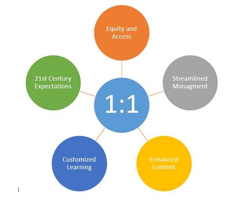 1:1 Chromebook Program Benefits 